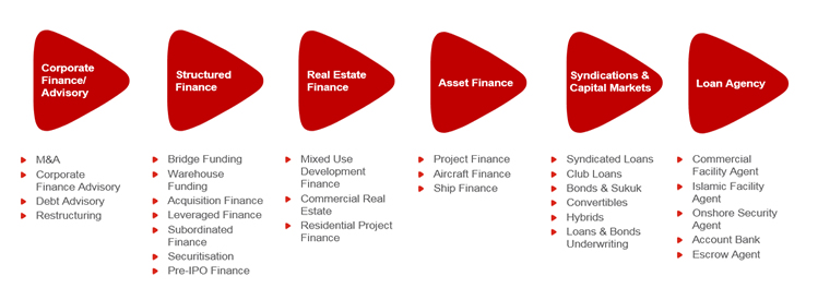 investment banking business banking solutions