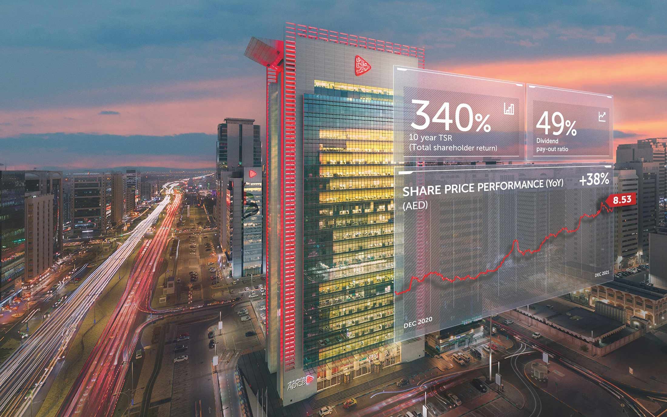 ADCB building with an overlaying graphic of Share Price Performance.