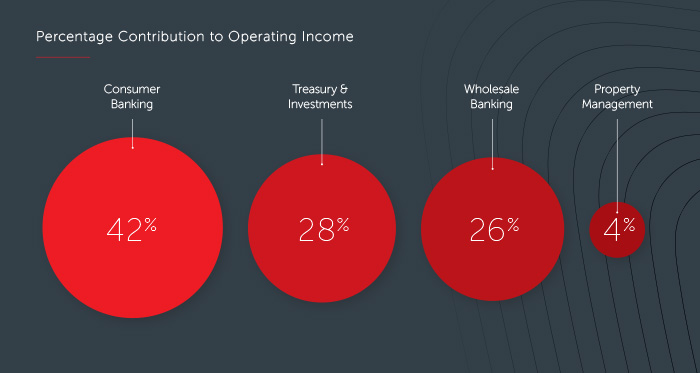 Contribution to Operating Income image