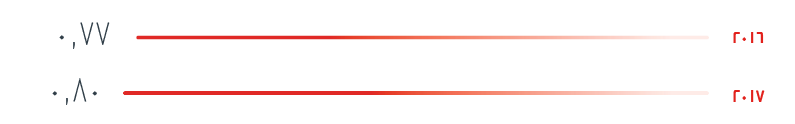 cfo-total-assets-chart