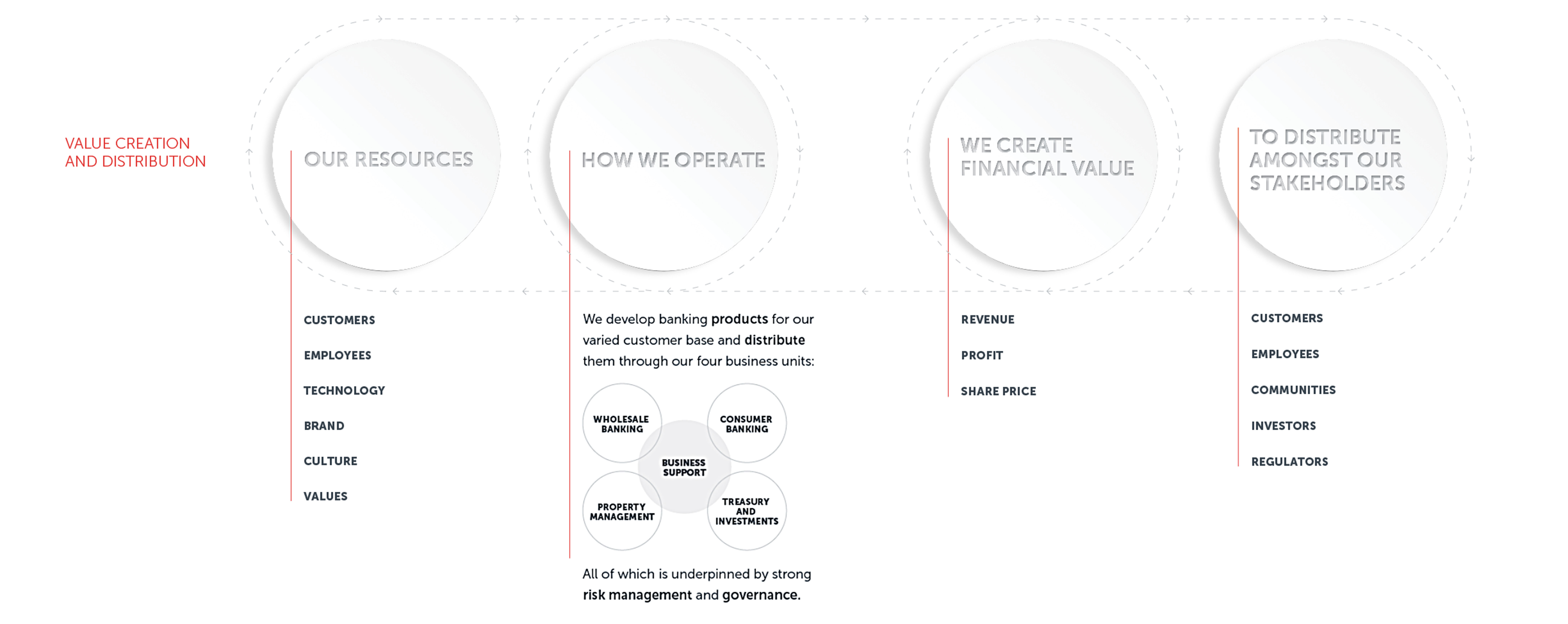 Value Creation and Distribution