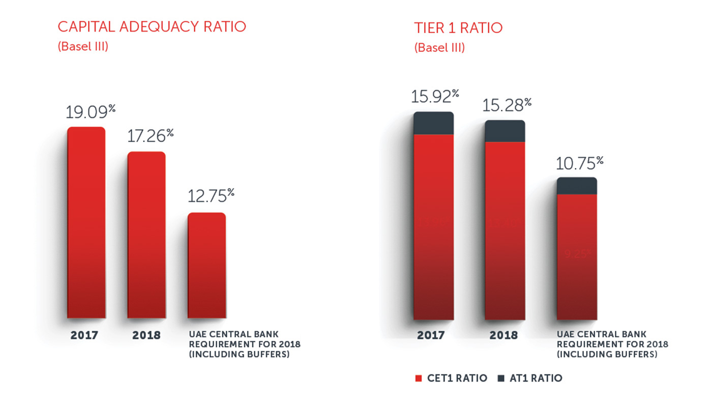 Capital Adequacy Ratio and Tier 1 Ratios