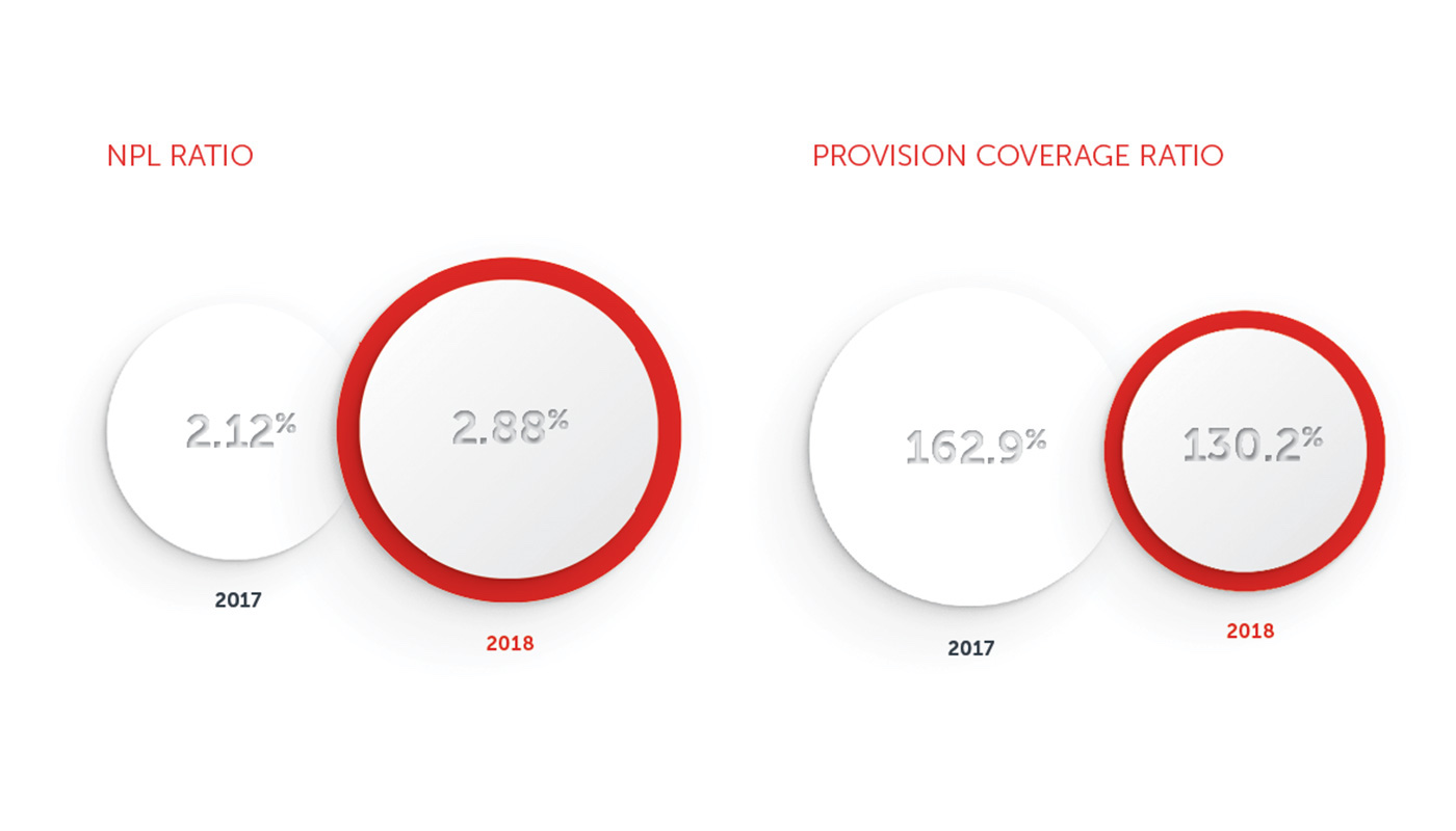 NPL Ratio and Provision Coverage Ratio