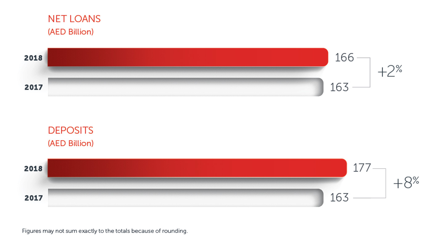 Net Loans and Deposits