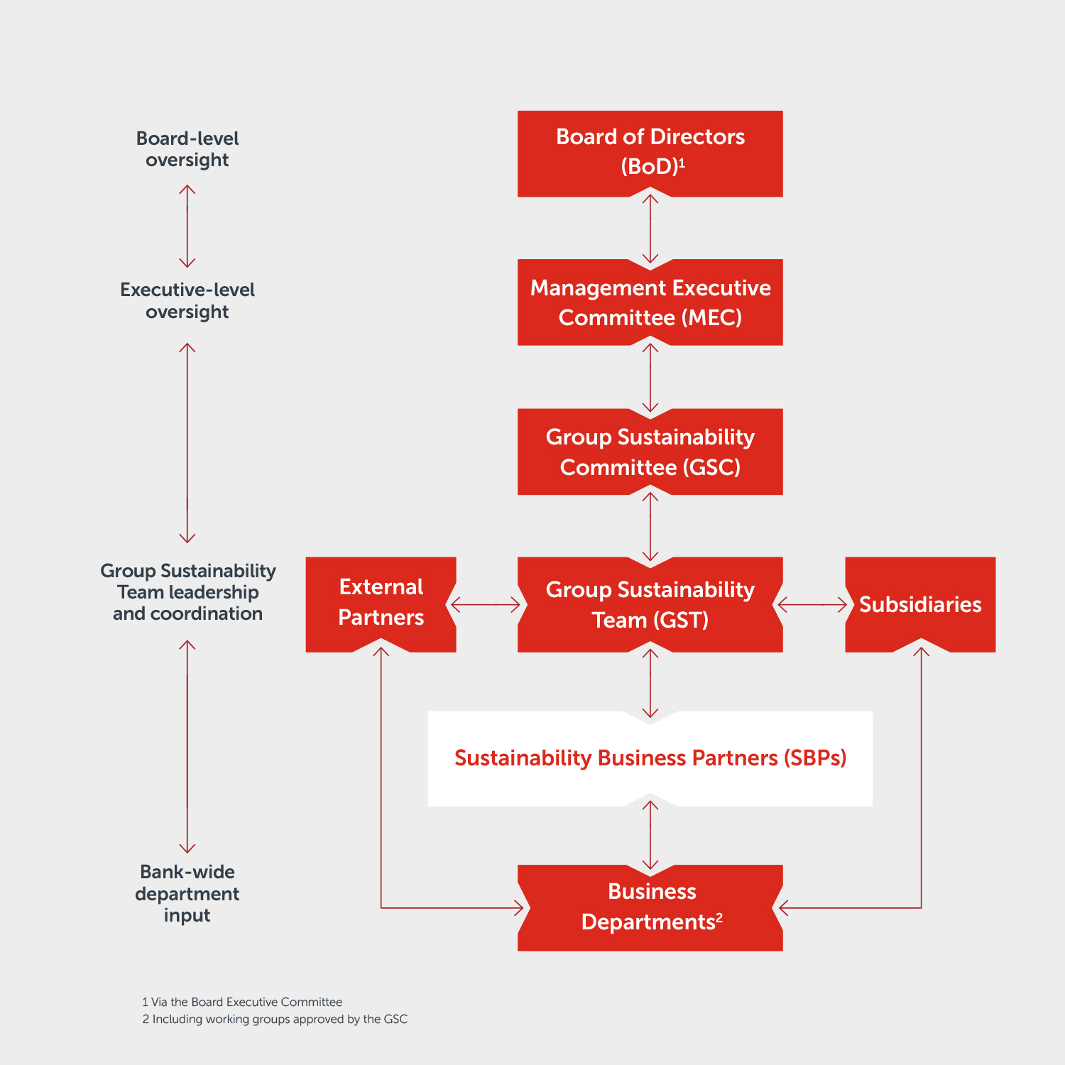 Group Sustainability Policy and ESG Governance 