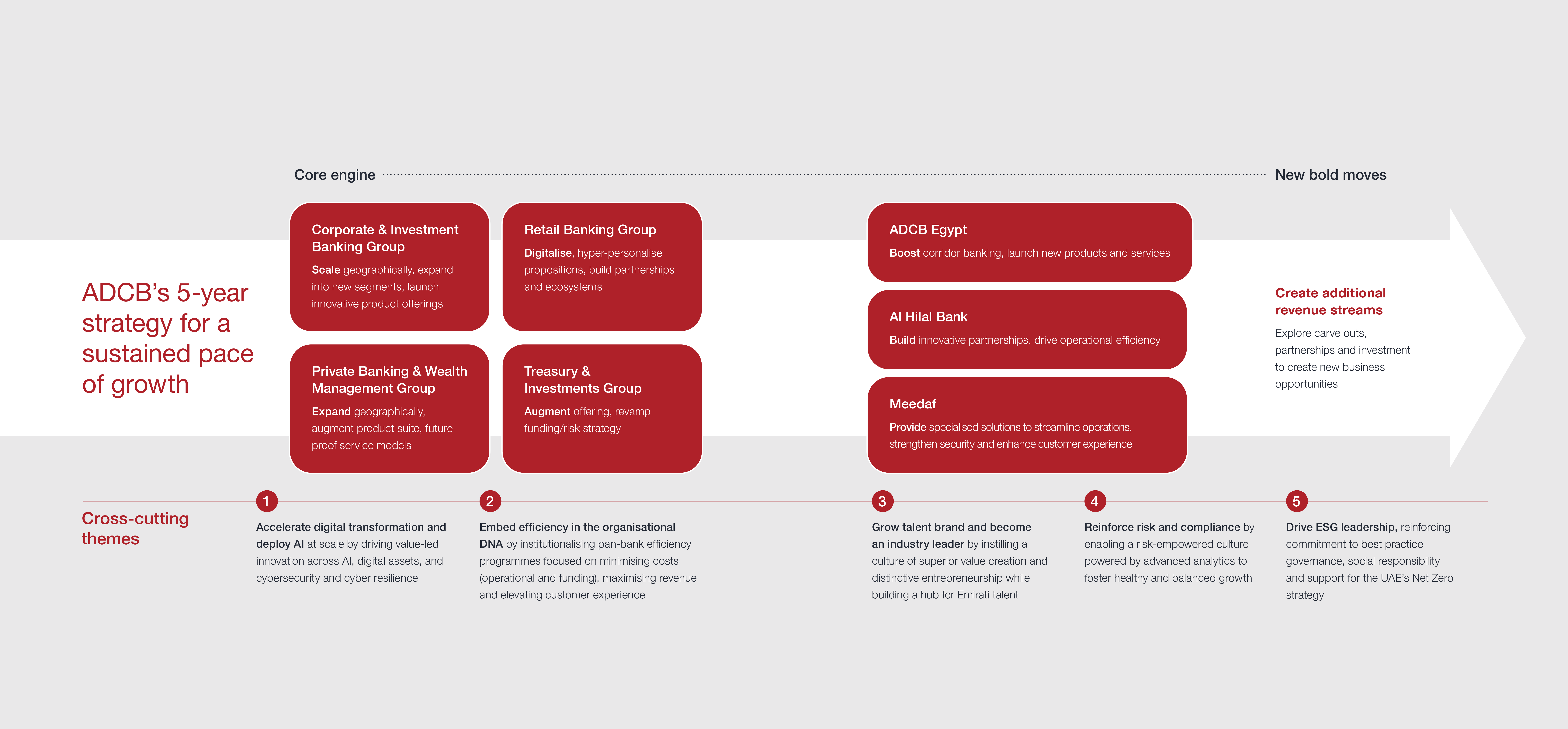 ADCB’s 2025 Annual Report | ADCB