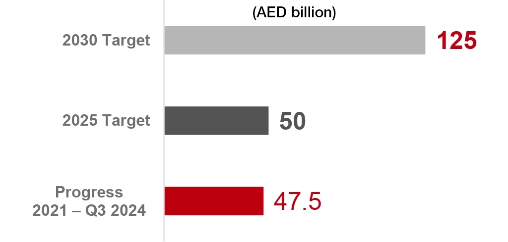ADCB Sustainable Finance Progress Vs. Target(by category)